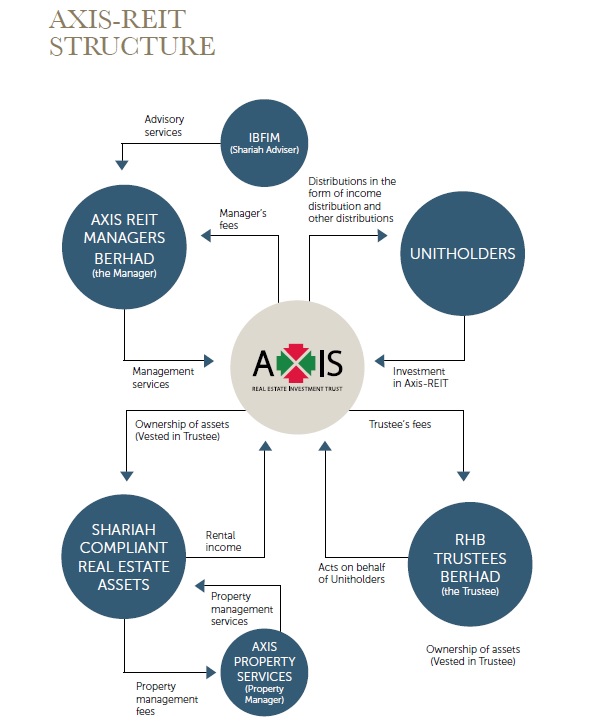 Axis Real Estate Investment Trust truststructure